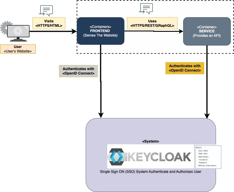 Keycloak Identity and Access Management Diagram